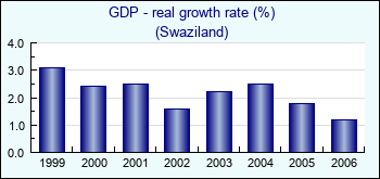 Swaziland. GDP - real growth rate (%)
