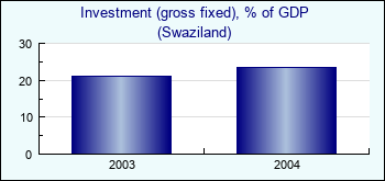 Swaziland. Investment (gross fixed), % of GDP