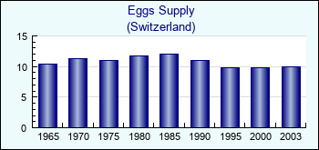 Switzerland. Eggs Supply