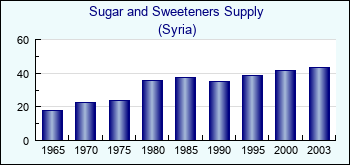 Syria. Sugar and Sweeteners Supply