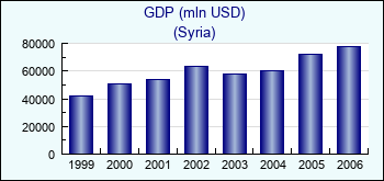 Syria. GDP (mln USD)