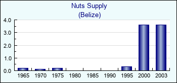 Belize. Nuts Supply