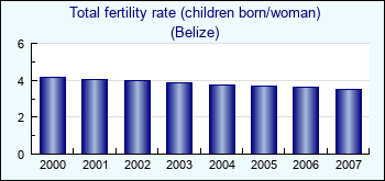 Belize. Total fertility rate (children born/woman)