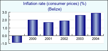 Belize. Inflation rate (consumer prices) (%)