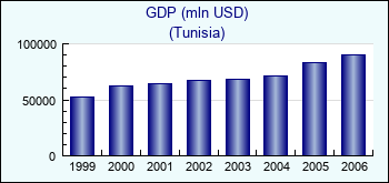 Tunisia. GDP (mln USD)