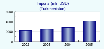 Turkmenistan. Imports (mln USD)
