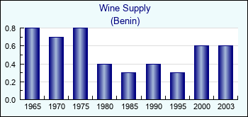 Benin. Wine Supply