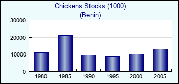Benin. Chickens Stocks (1000)