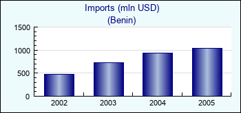 Benin. Imports (mln USD)