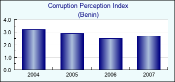 Benin. Corruption Perception Index