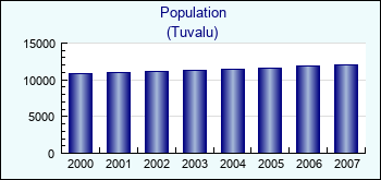 Tuvalu. Population