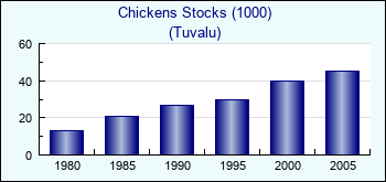 Tuvalu. Chickens Stocks (1000)