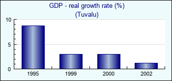 Tuvalu. GDP - real growth rate (%)