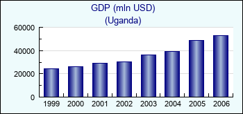 Uganda. GDP (mln USD)