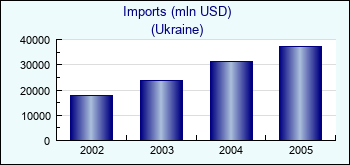 Ukraine. Imports (mln USD)