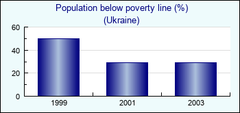 Ukraine. Population below poverty line (%)