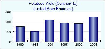 United Arab Emirates. Potatoes Yield (Centner/Ha)