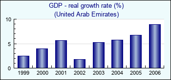 United Arab Emirates. GDP - real growth rate (%)