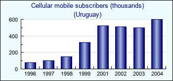 Uruguay. Cellular mobile subscribers (thousands)