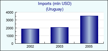 Uruguay. Imports (mln USD)