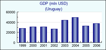 Uruguay. GDP (mln USD)