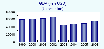 Uzbekistan. GDP (mln USD)