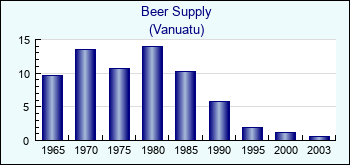 Vanuatu. Beer Supply