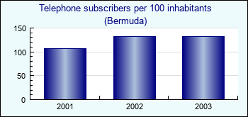 Bermuda. Telephone subscribers per 100 inhabitants