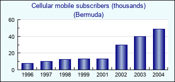 Bermuda. Cellular mobile subscribers (thousands)