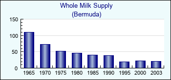 Bermuda. Whole Milk Supply