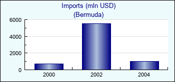Bermuda. Imports (mln USD)