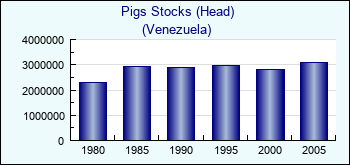 Venezuela. Pigs Stocks (Head)