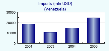 Venezuela. Imports (mln USD)