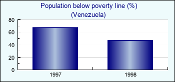 Venezuela. Population below poverty line (%)