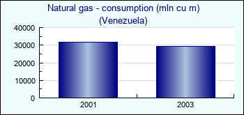 Venezuela. Natural gas - consumption (mln cu m)