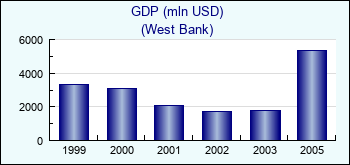 West Bank. GDP (mln USD)
