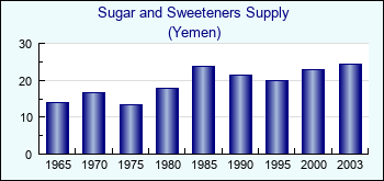 Yemen. Sugar and Sweeteners Supply