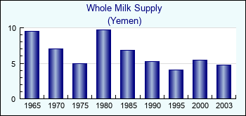 Yemen. Whole Milk Supply