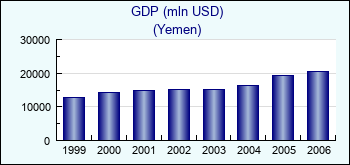 Yemen. GDP (mln USD)