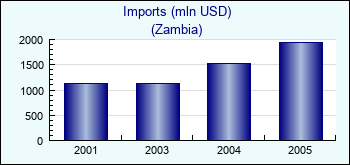 Zambia. Imports (mln USD)