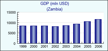 Zambia. GDP (mln USD)