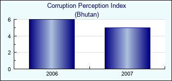 Bhutan. Corruption Perception Index