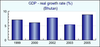 Bhutan. GDP - real growth rate (%)