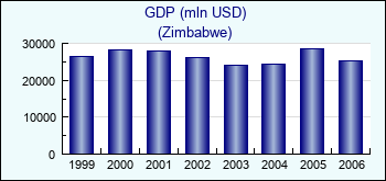 Zimbabwe. GDP (mln USD)