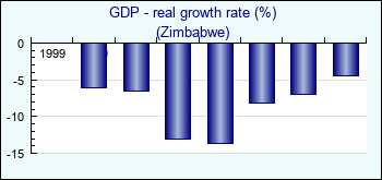 Zimbabwe. GDP - real growth rate (%)