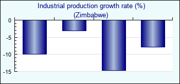 Zimbabwe. Industrial production growth rate (%)