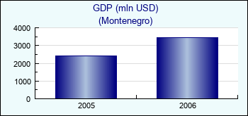 Montenegro. GDP (mln USD)