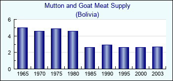 Bolivia. Mutton and Goat Meat Supply