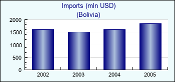 Bolivia. Imports (mln USD)