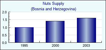 Bosnia and Herzegovina. Nuts Supply
